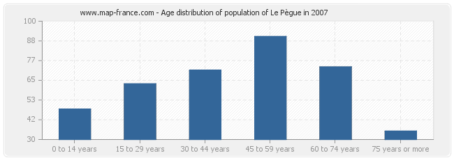 Age distribution of population of Le Pègue in 2007